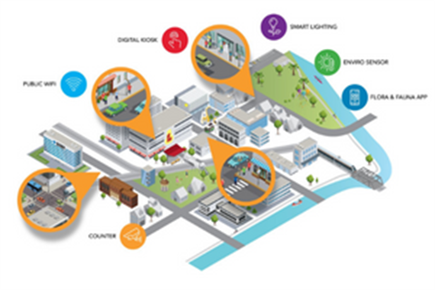 Smart City Projects