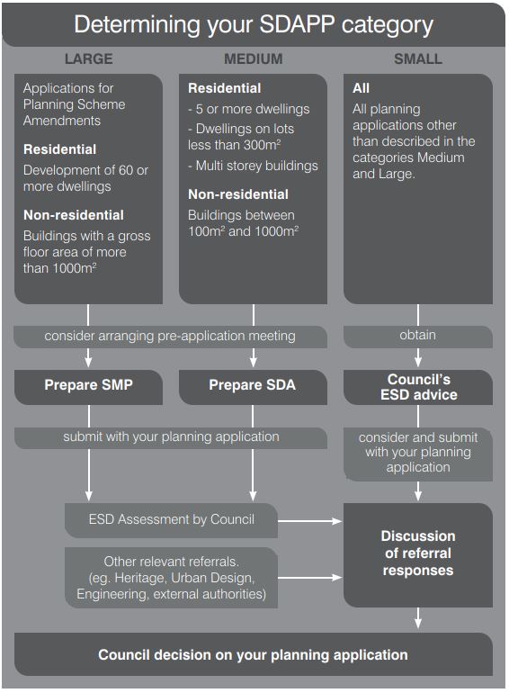 Determining your SDAPP category
